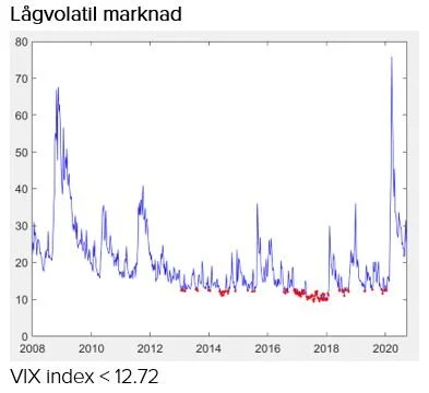 Lågvolatil vs stressad marknad