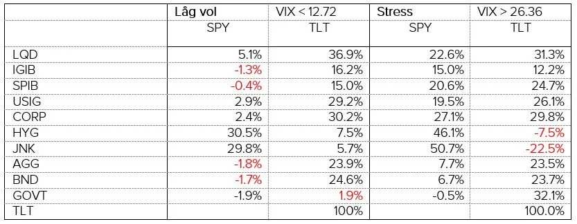 Betaskattningar – lågvolatilt urval