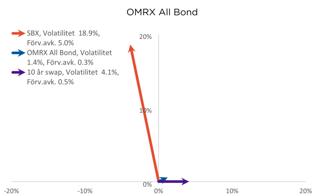 Effekt av Iris Bond i portfölj